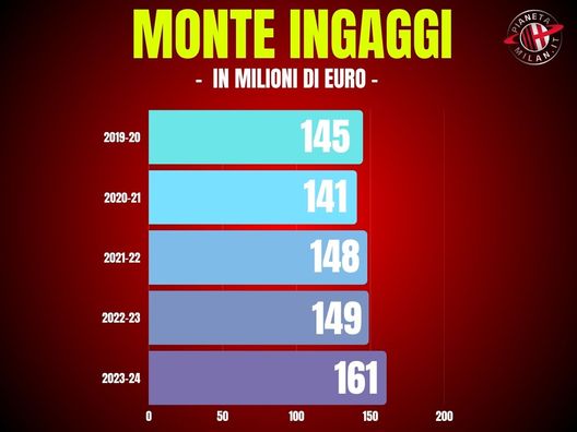 Stipendi Milan: il monte ingaggi degli ultimi anni. Infografica PianetaMilan.it Stipendi Milan il monte ingaggi degli ultimi anni