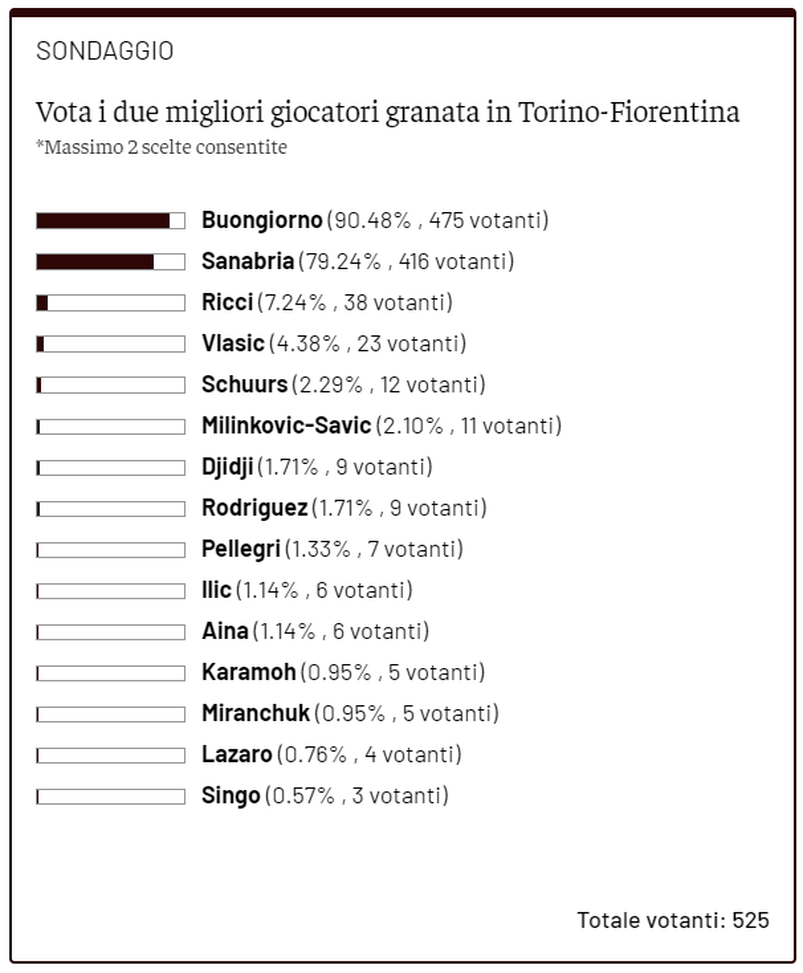 Toro News Award 2022/2023: Sanabria sorpassa Schuurs, battaglia all’ultimo voto- immagine 2