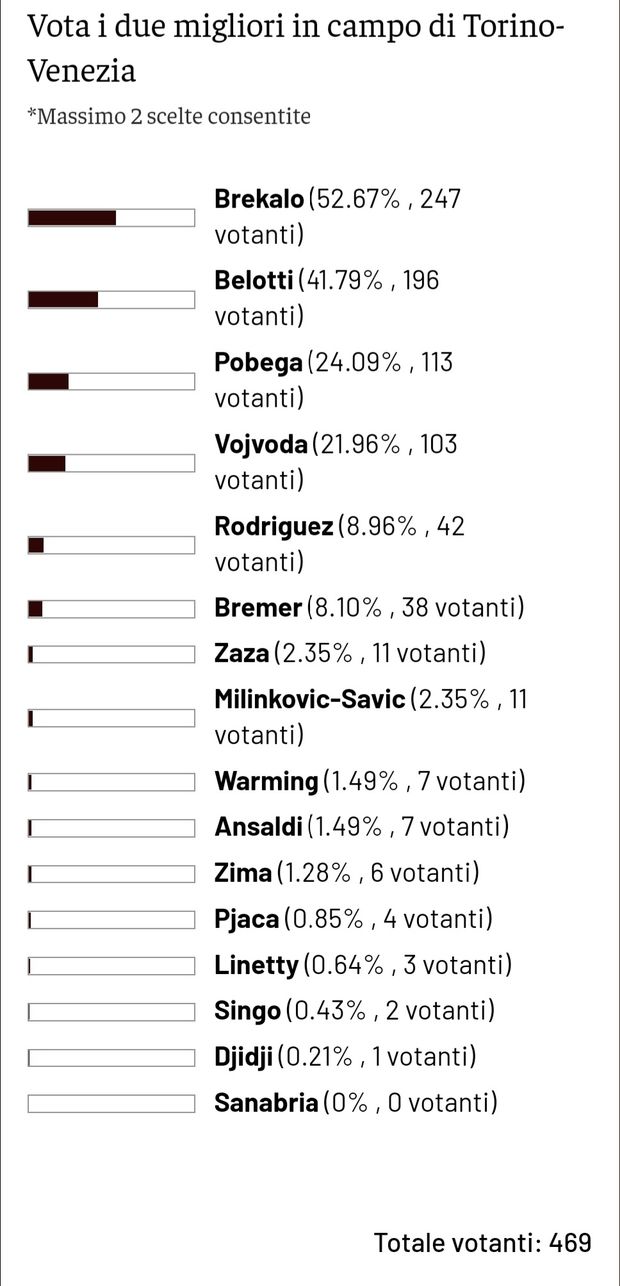 Toro News Award 2021/2022: Brekalo il migliore contro il Venezia. Segue Belotti- immagine 2