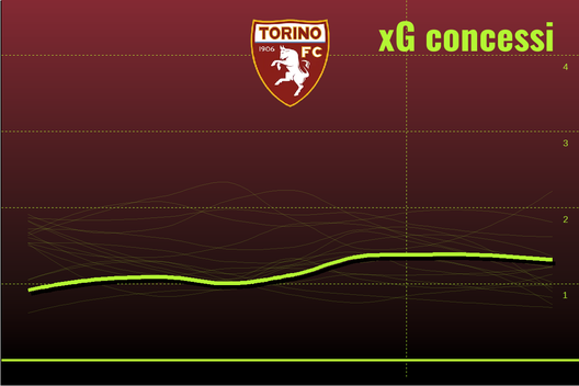 Il Torino di Juric spiegato dal professor xG- immagine 8