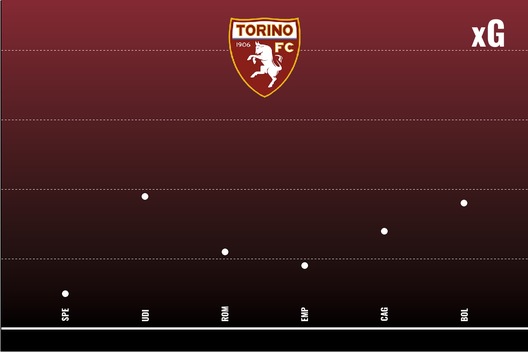Il Torino di Juric spiegato dal professor xG- immagine 12