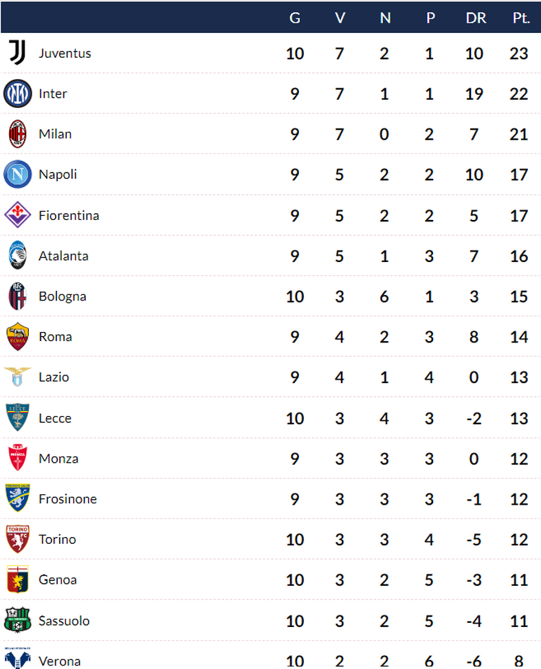 Classifica provvisoria: la Juve conquista la vetta- immagine 2