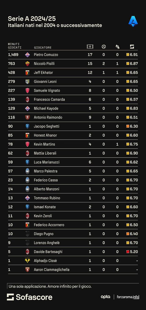 Pisilli si prende la Serie A: solo Comuzzo ha giocato di più tra gli under 20- immagine 2