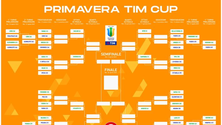 Coppa Italia Primavera, il tabellone: in semifinale va il Genoa - immagine 1