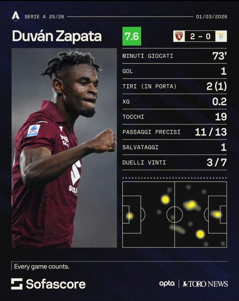 Zapata, quando il gioco si fa duro: la risposta del capitano- immagine 2