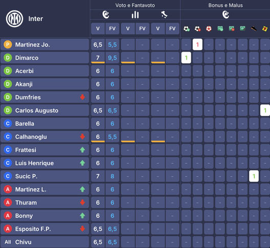 I voti di Inter-Sassuolo al fantacalcio: Sucic e Dimarco più di Carlos Augusto! Berardi come Esposito- immagine 2
