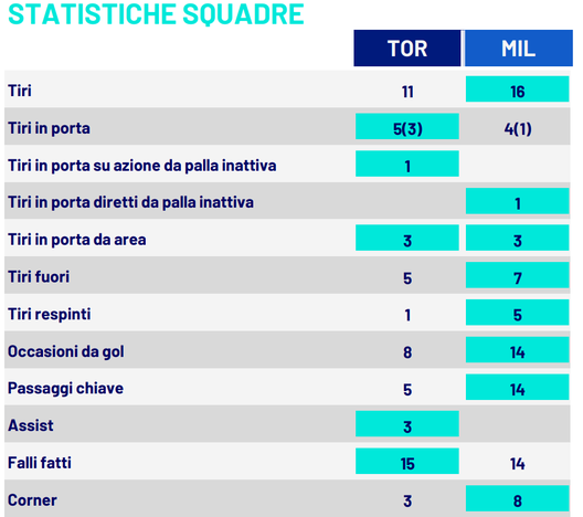 torino-milan statistiche