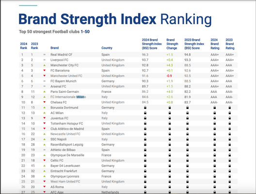Brand Finance – Inter nono brand calcistico al mondo: unica italiana in top 10 tra i colossi- immagine 3