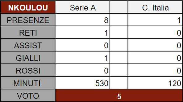 Torino, il pagellone di fine 2020: Nkoulou 5, un crollo continuo gli costa il posto- immagine 5