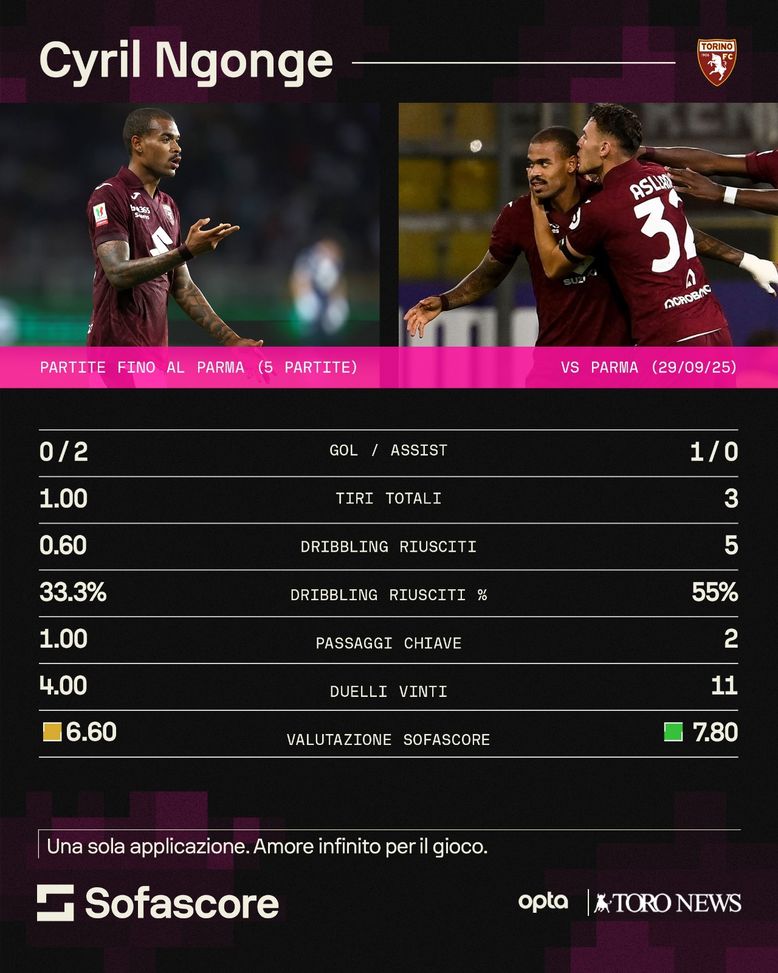 Ngonge fa impazzire Cairo: fenomenale contro il Parma, ma se continua così…- immagine 2