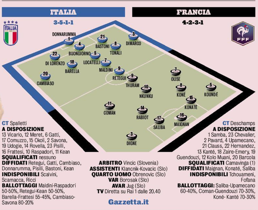 Italia, con la Francia stessa linea difensiva. Ballottaggio aperto tra Barella e Frattesi- immagine 3