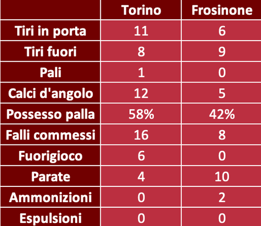 Le statistiche di Torino Frosinone