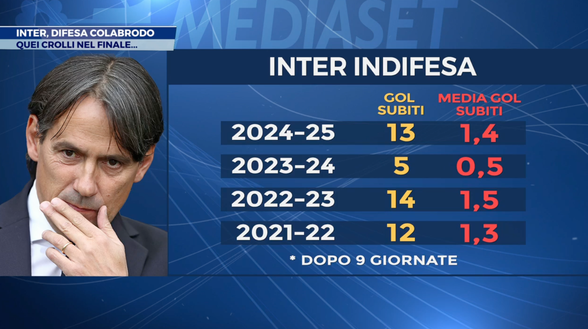 Inter, i finali allegri costano già 5 punti. Difesa da registrare: lo scorso anno eccezione- immagine 3