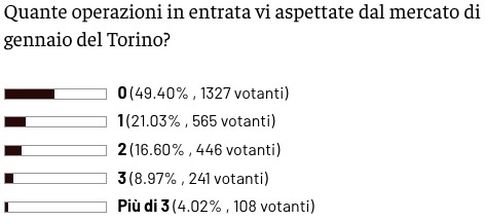 Sondaggio – Torino, i lettori non si aspettano innesti dal mercato- immagine 2