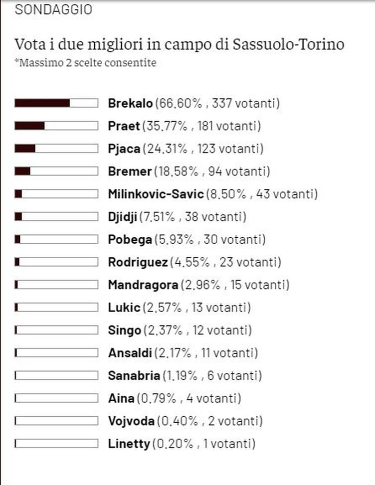 Toro News Award 2021/2022: Brekalo il migliore con il Sassuolo, secondo Praet- immagine 2