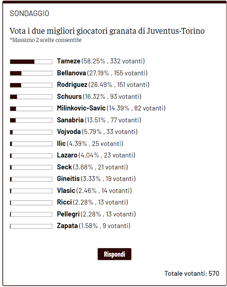 Toro News Award 2023/2024: Tameze migliore in campo anche nel derby, segue Bellanova- immagine 2