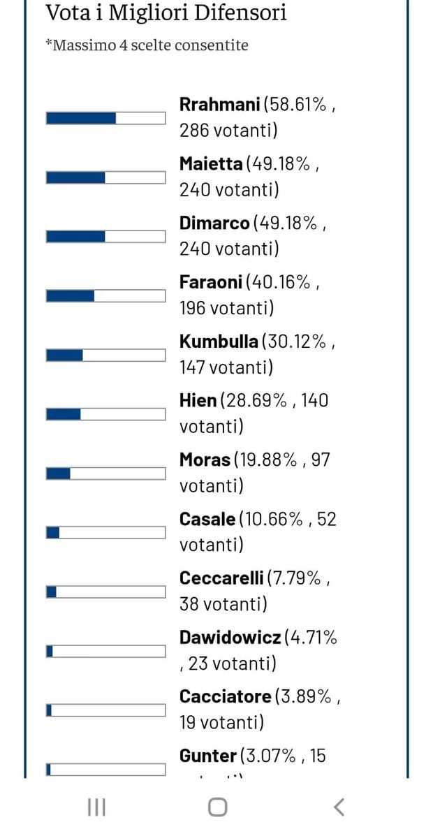 Top 11 di Setti, i risultati del sondaggio: Toni sbanca, in panchina c’è Juric- immagine 3