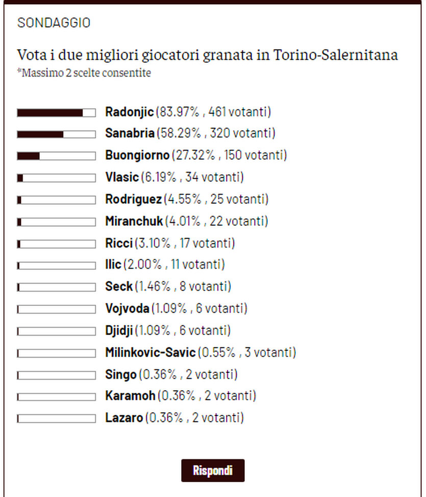 Toro News Award 2022/23: Radonjic il migliore contro la Salernitana, segue Sanabria- immagine 2