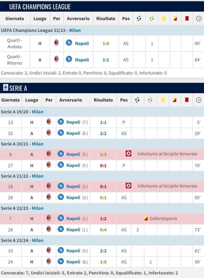 Milan, Leao non ha mai segnato a San Siro contro il Napoli...