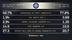 SofaScore – Derby d’Italia: sedici gol, due squadre, una rivalità