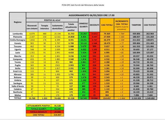 Il bollettino della Protezione Civile: quasi 7000 malati in meno, in Piemonte 152 contagi- immagine 2