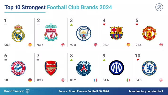 Brand Finance – Inter nono brand calcistico al mondo: unica italiana in top 10 tra i colossi - immagine 1