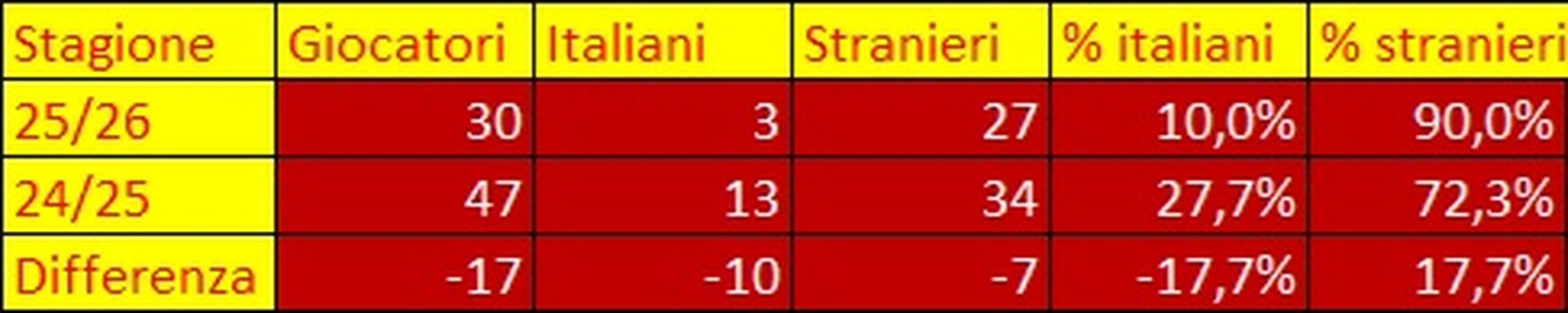 Torino senza azzurri: ultima squadra in Serie A per italiani in rosa- immagine 3