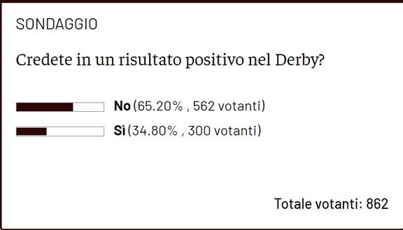 Verso il derby: due lettori su tre non credono in un risultato positivo del Toro- immagine 2