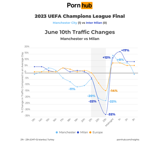 Manchester City-Inter, finale Champions batte Pornhub: crollo di visite in Italia- immagine 3