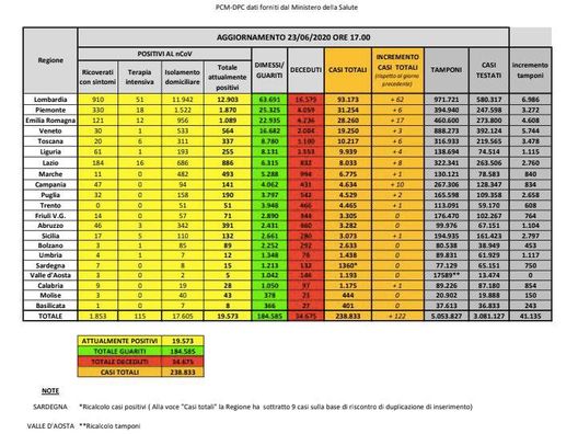 Covid-19, il bollettino della Protezione Civile: calano del 9% i ricoverati in terapia intensiva- immagine 2