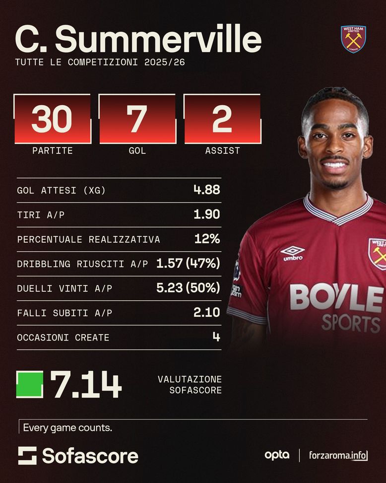 Summerville, dalla rissa in Olanda alla Premier: chi è l’obiettivo della Roma- immagine 2