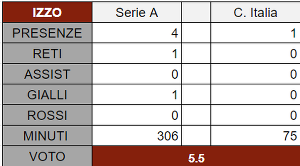 Torino, il pagellone di fine 2020: Izzo 5.5, è il più grande paradosso granata- immagine 4