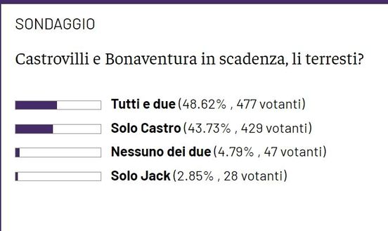 SONDAGGIO – Plebiscito per Castrovilli, la metà dei lettori scarica Bonaventura- immagine 2