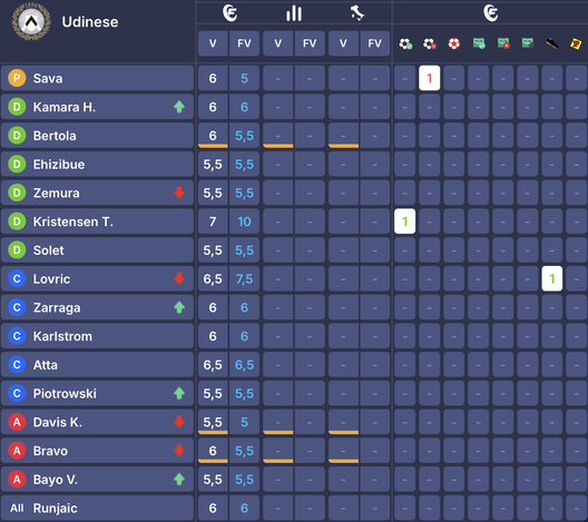 I voti di Udinese-Verona al fantacalcio: Giovane come Kristensen, bocciati Solet e Davis- immagine 2