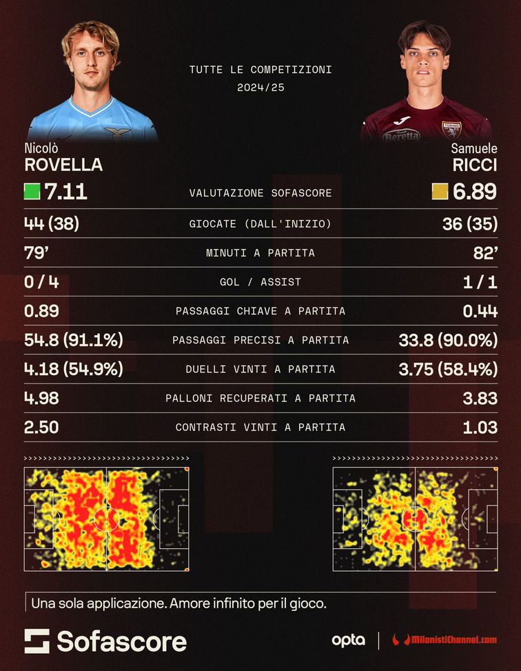 Milan, chi al posto di Reijnders? Spuntano i nomi di Rovella e Ricci- immagine 4