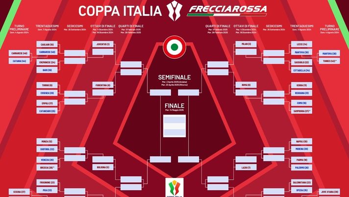 Coppa Italia, il tabellone aggiornato: sarà Torino-Empoli ai sedicesimi - immagine 1