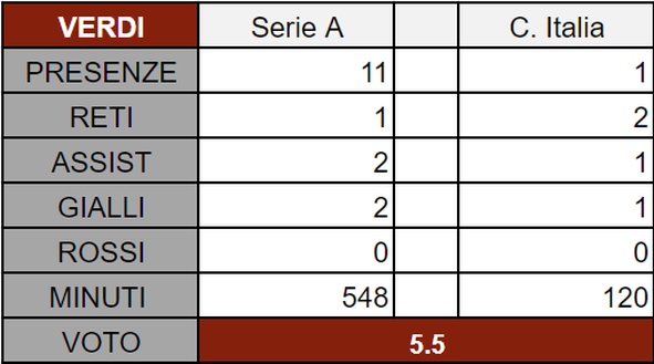 Torino, il pagellone di fine 2020: Verdi 5.5, è ancora deludente. Serve un cambio di registro- immagine 4