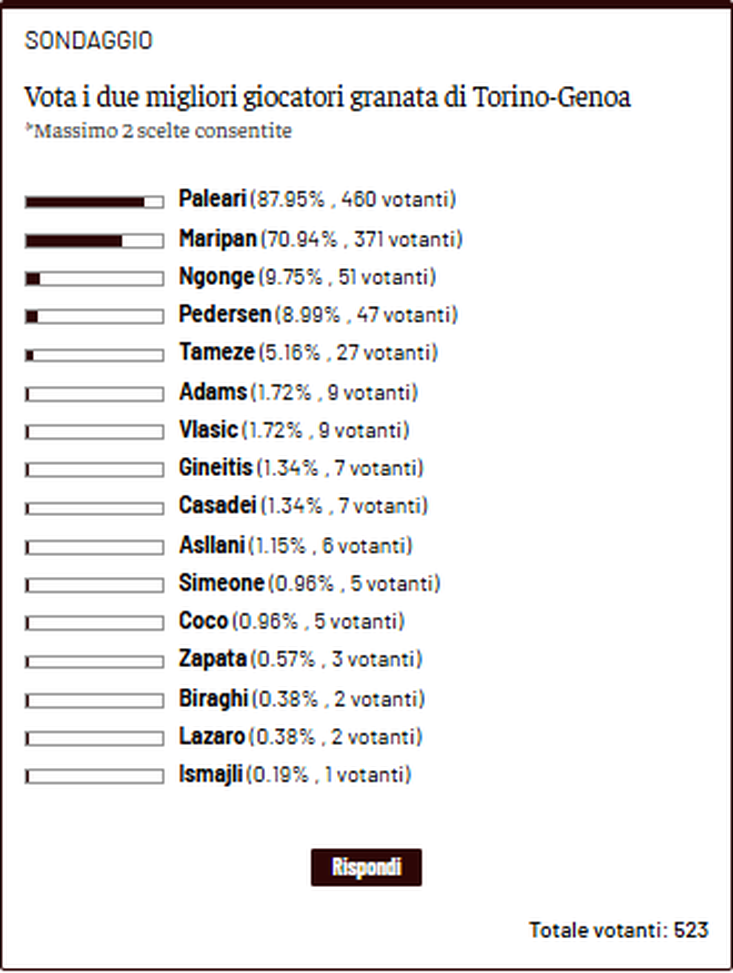 Toro News Award 2025/2026: trionfo per Paleari, alle sue spalle c’è Maripan- immagine 2