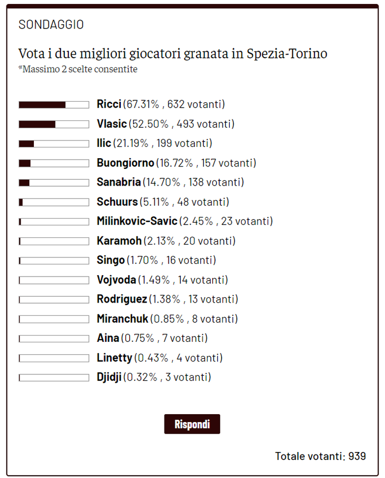 Toro News Award 2022/2023: il vincitore è Antonio Sanabria!- immagine 2