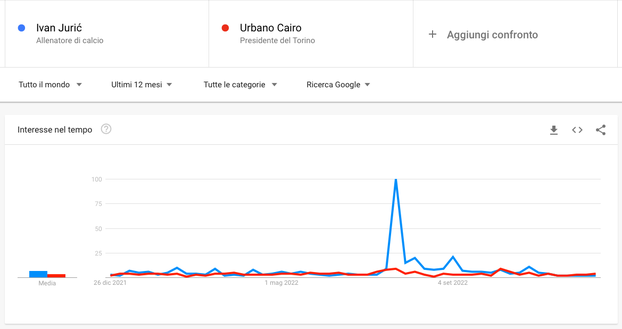 I clic su Juric e Cairo (fonte Google Trends)