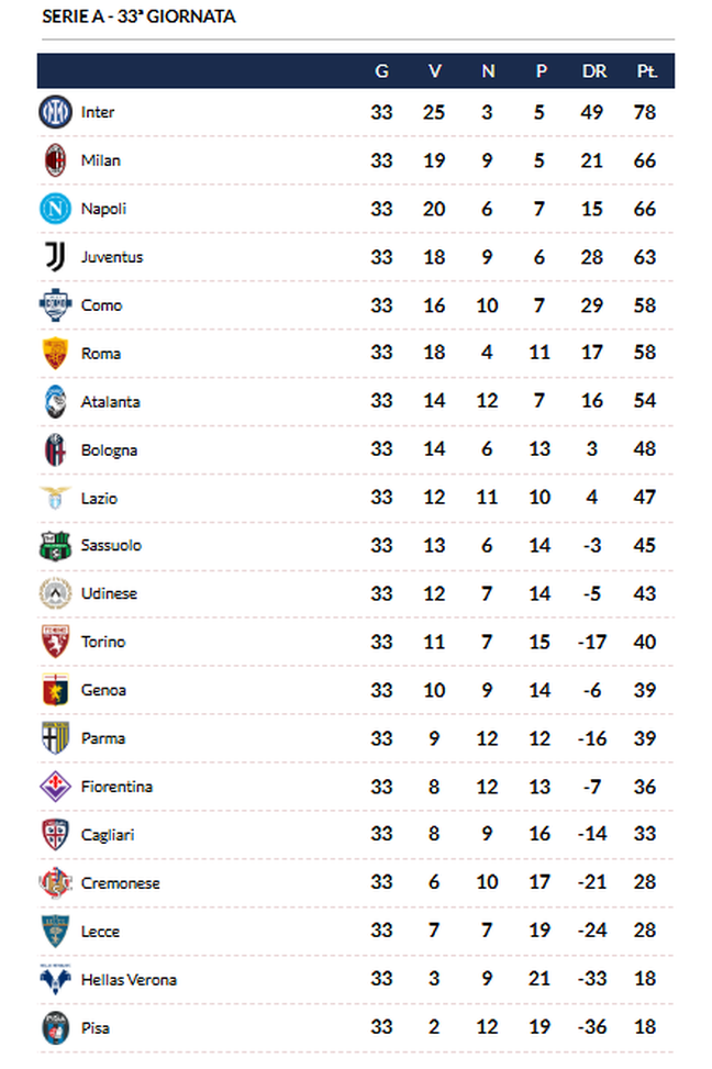 Lecce e Cremonese, lotta aperta per la salvezza: la classifica di Serie A- immagine 2