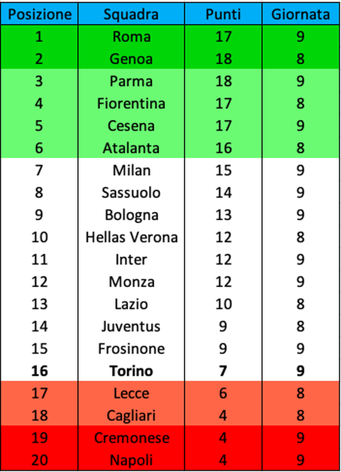 Primavera 1, la classifica: Torino di nuovo a rischio zona playout- immagine 2