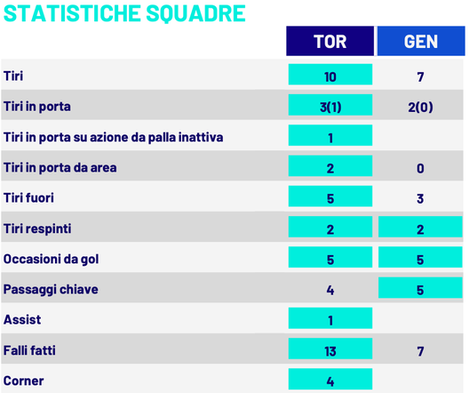 ) Torino-Genoa statistiche