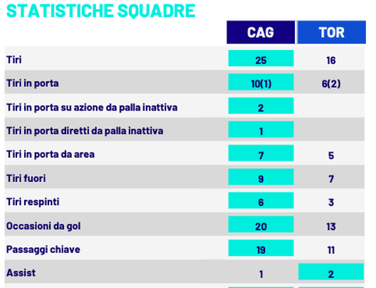 cagliari-torino statistiche