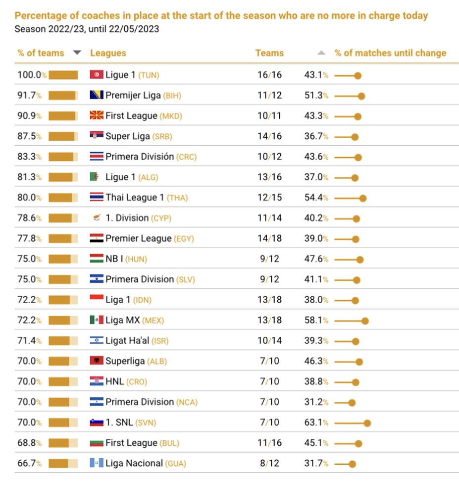 850 squadre in tutto il mondo: il 57 per cento ha cambiato l’allenatore…- immagine 4
