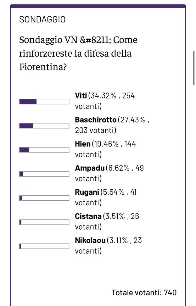 Sondaggio VN – La scelta sul difensore perfetto per la nuova Fiorentina- immagine 2