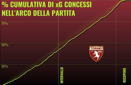 Il Torino di Juric spiegato dal professor xG- immagine 46