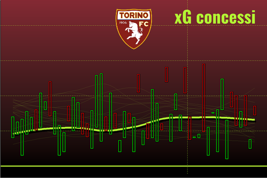 Il Torino di Juric spiegato dal professor xG- immagine 16