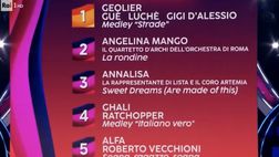 Sanremo, Geolier vince la serata delle cover: pioggia fischi all’Ariston