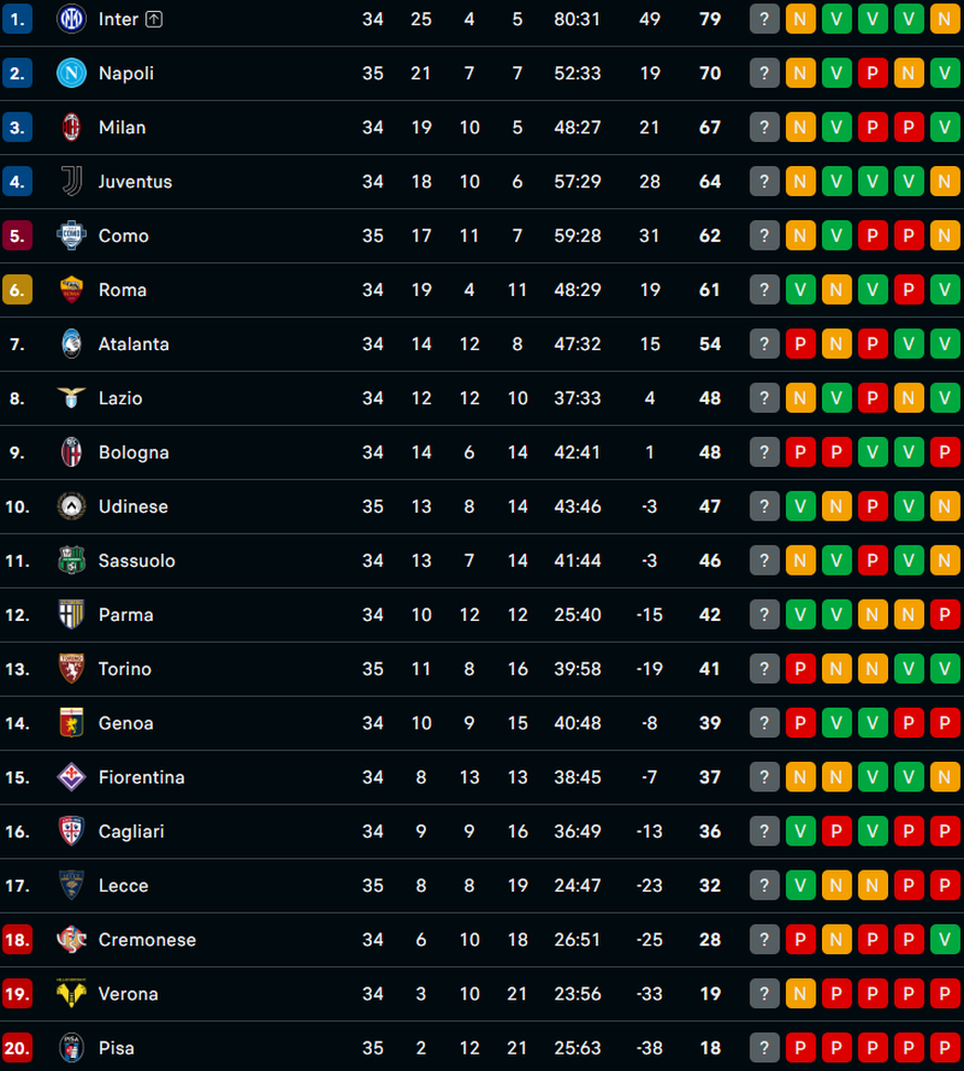 Serie A, la classifica: Napoli vicinissimo alla qualificazione Champions FOTO- immagine 2